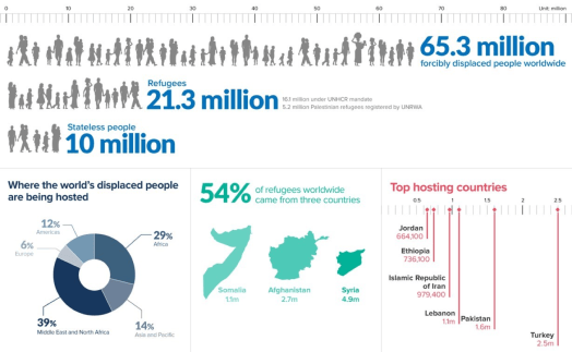 UNHCR graphic